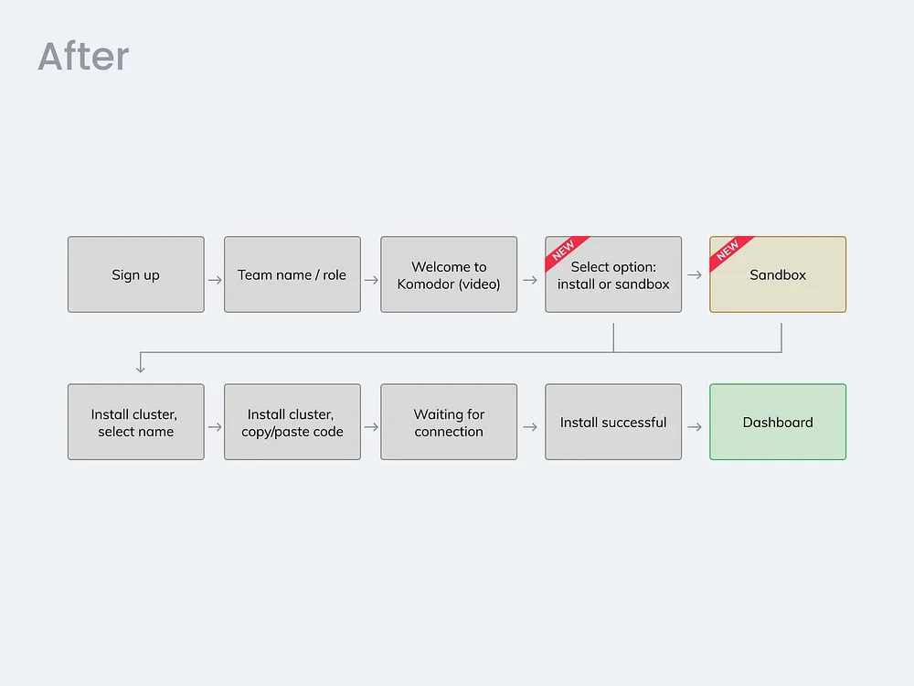 Sign-up user flow after sandbox implementation