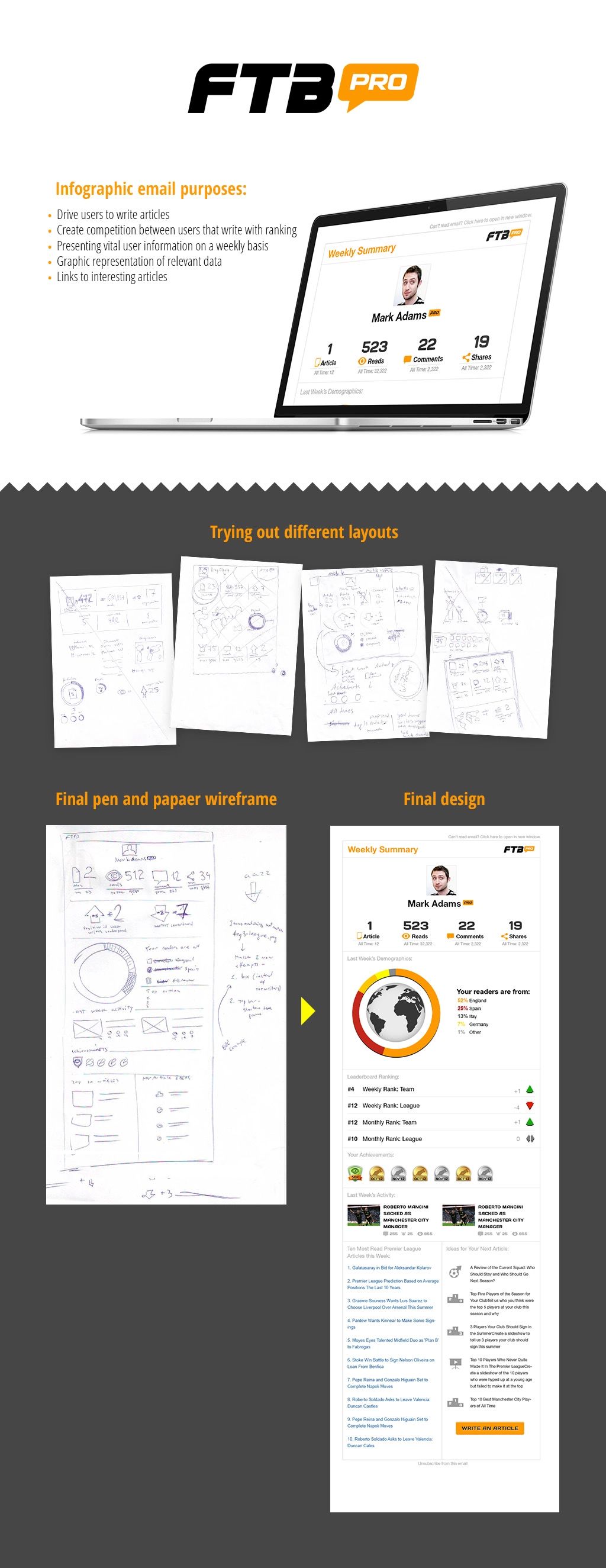 Design process for FTB Pro email, showcasing key stages and workflows