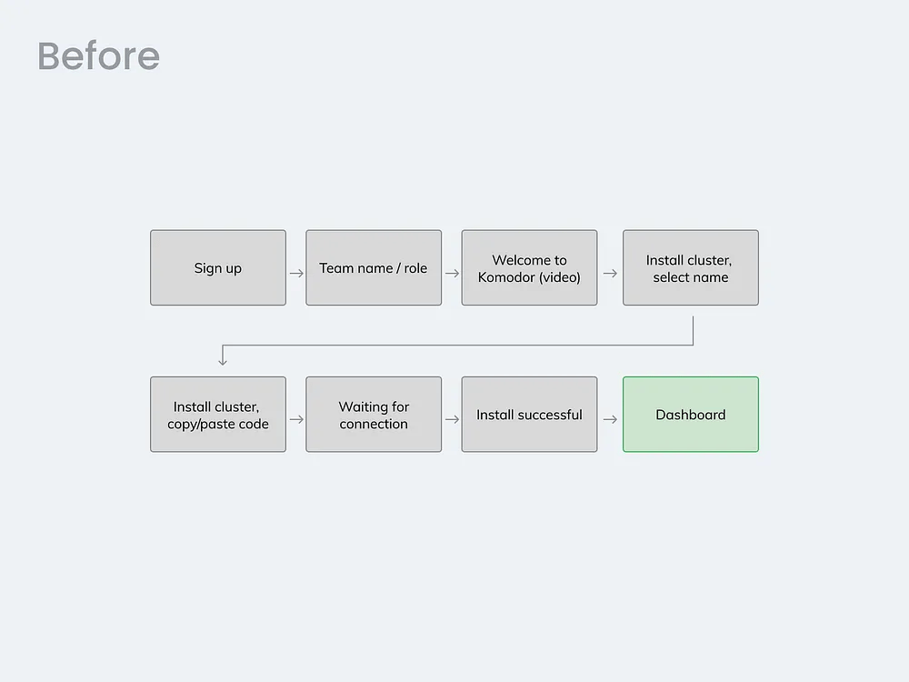 Sign-up user flow before redesign