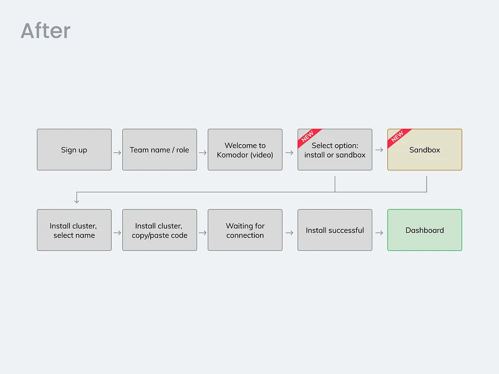 Sign-up user flow after sandbox implementation